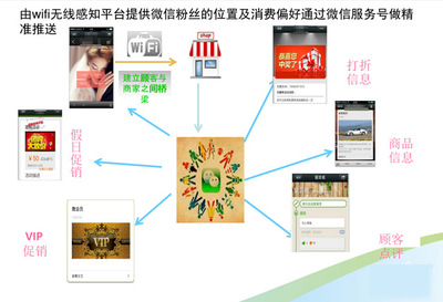 微信海最新出品：购物广场智能wifi营销解决方案