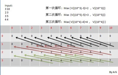 动态规划之背包问题（一） 背包问题 动态规划