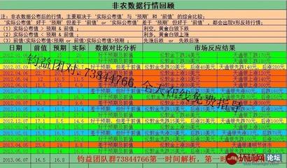 [转载]美国非农就业数据公布时间 美国非农数据公布