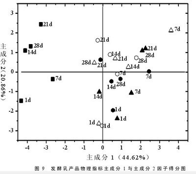 主成分分析 主成分分析法spss教程