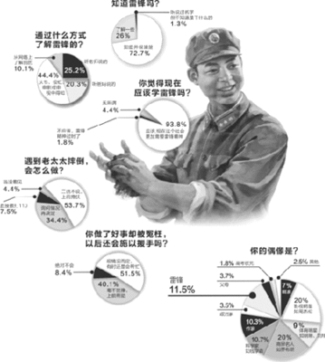 “为什么雷锋做了这么多好事寿命却这么短”的几个精彩答复帖 雷锋做的好事