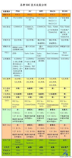 各种EOC技术的比较 现在学什么技术比较好