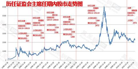 中国股市未来走势如何？ 中国股市未来走势