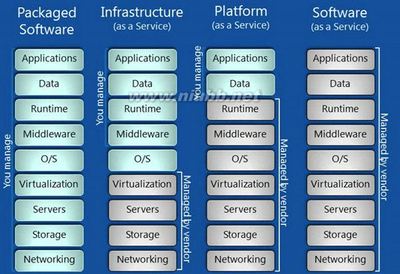 什么是Laas,Paas,Saas服务，区别是什么? paas saas iaas 区别