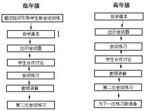 如何运用尝试教学法王念转载 尝试教学法