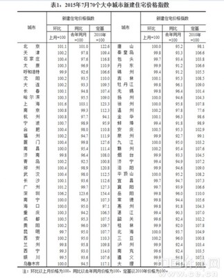 7月全国100座城市房价下跌排名 全国房价排名