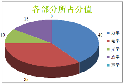 2011中考物理声学试题汇编 初二物理声学测试题