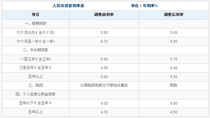 历年人民币银行贷款基准利率调整表2012-07-06最新银行贷款利率表 历年人民币贷款利率表