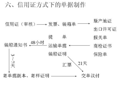 求关于信用证有效期和交单期的介绍 信用证有效期和交单期