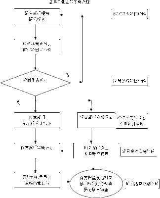 投资业务风险评估流程 业务流程风险点