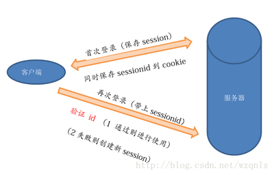 Cookie和Session专题 java cookie和session