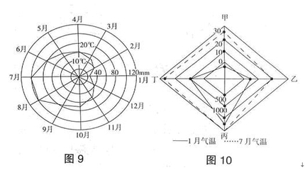 高考地理解题技巧系列之七：12种气候统计图判读技巧