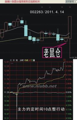 【股票课堂】：“老鼠仓”——技术特征、判别方法