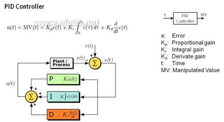 PID控制算法原理图及其快速调试要诀 pid控制系统原理图