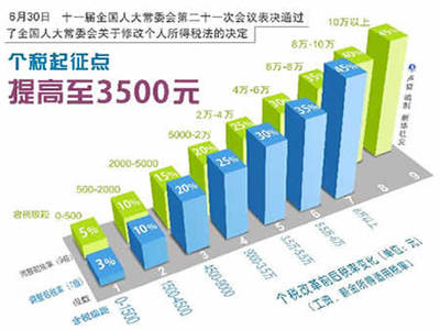 新个税起征点3500（2011年9月1日起正式执行） 个税起征点