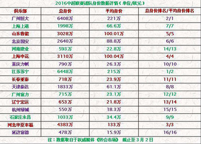 [转载]我看中超大牌外援 2016中超大牌外援排行