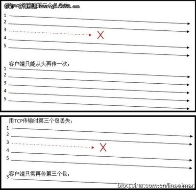 NAS性能优化之一 nas性能