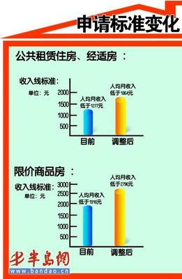 2011青岛经济适用房申请条件将进一步放宽 - 今日青岛 - 青岛圈|青 青岛经济适用房申请