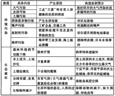 2007年世界环境日主题与当今世界九大主要环境问题_左岸右岸 左岸右岸