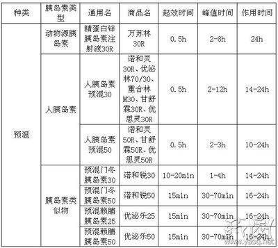 胰岛素的种类与剂型 胰岛素的种类