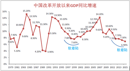 增长率和增长速度 增速和增长率