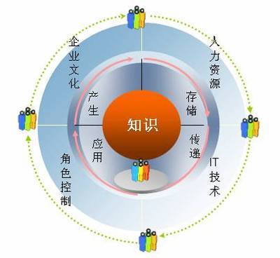 文化知识库(3) 知识库管理系统