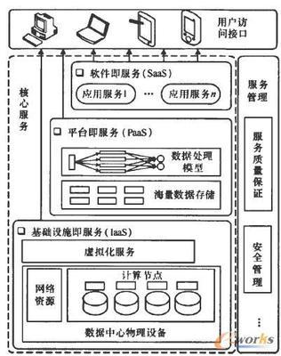 云计算:体系架构与关键技术