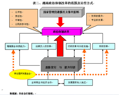 中国的政治体制改革与经济发展 越南政治体制改革