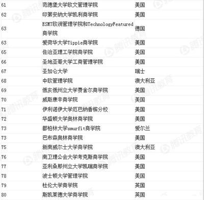 2015年FT全球MBA排行榜出炉(附全榜单) 榜单出炉