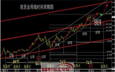 黄金的趋势预测之时与价 未来黄金价格预测