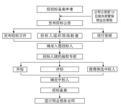 前期物业管理招投标准备工作 创业前期准备工作