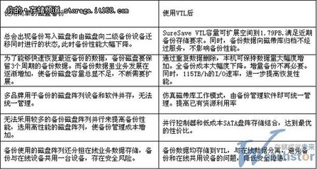 磁带库和磁盘备份的优劣对比 磁带库备份