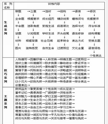 初中记叙文写作教学与评价 初中记叙文写作ppt