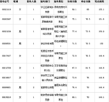 2014年吉林省公务员考试总成绩（笔试、面试）排名前十名单汇总 吉林省公务员考试答案