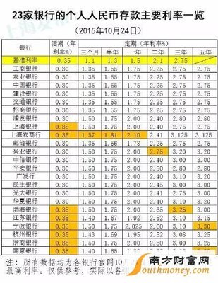 2013年7月份最新银行利率表 2016年10月份存款利率