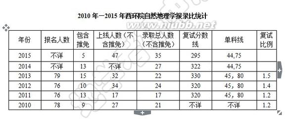 兰州大学2016年自然地理学复试分数线、录取人数、推免人数、报考 2016研究生复试分数线