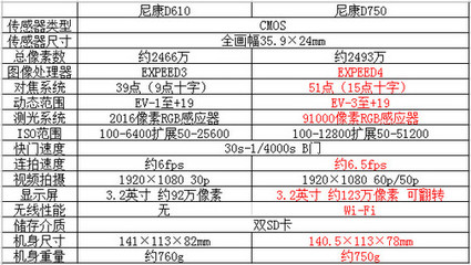 尼康全画幅大对决 D610/D750深度对比评测 尼康d750是全画幅吗