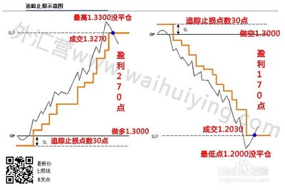 全程追踪止损示意图 追踪止损是什么意思