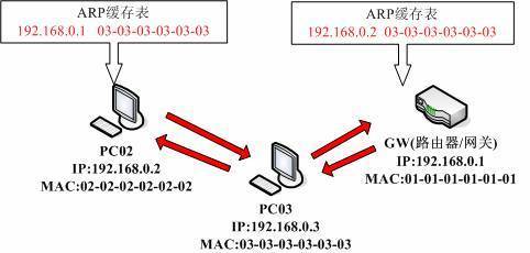 ARP原理是什么及ARP攻击的过程解析 arp攻击原理