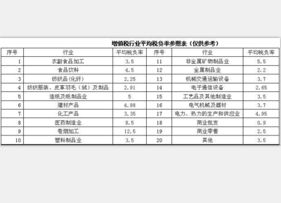 税负率及各行业税负率 2015年各行业税负率