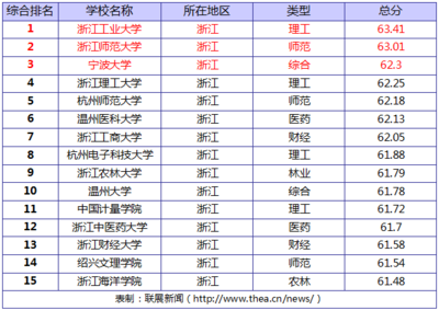 全国理科二本大学排名2014 二本大学排名理科