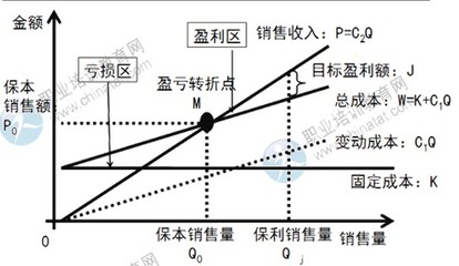 成本中固定成本和变动成本包括项目 固定成本加变动成本