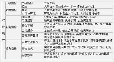 绩效评估七宗罪_风里 政府绩效评估