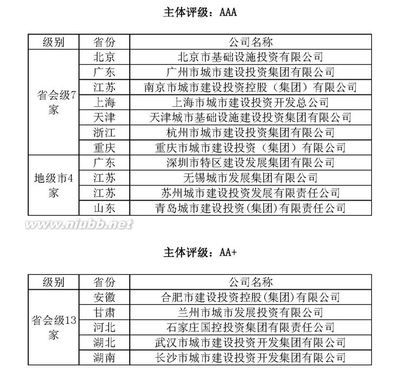 中国城投公司主体信用评级排名（附全部排名） 主体信用评级查询