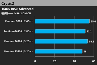 奔腾G620/E5800/E6700/G6950对比评测 e6700 e5800