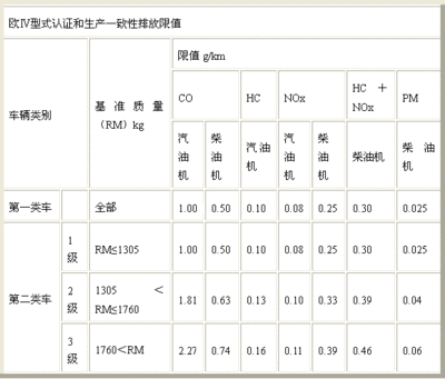 我国汽车尾气排放现状与对策之危害篇 尾气排放的危害