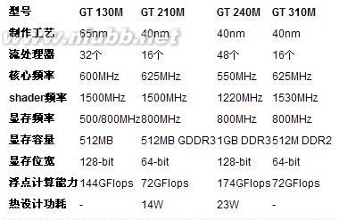 GT210GT220GT240MGT240LEGT310GT320参数区别 210.75.240.11