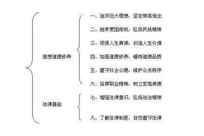 2010年自考《思想道德与法律基础》复习资料（1-5）