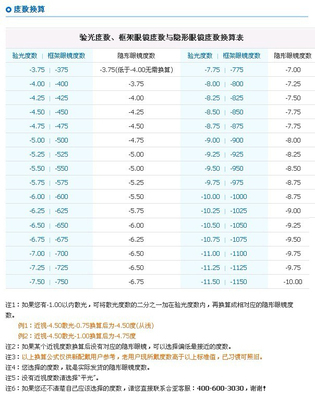 视力表上的数值与屈光度的换算 snellen视力表 换算