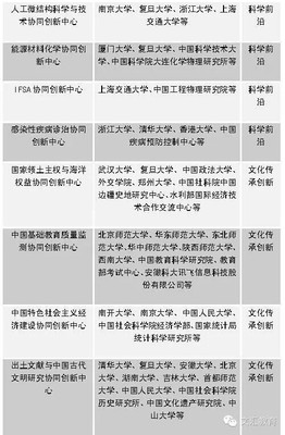 第二批国家2011计划全国24个协同创新中心入选 国家2011协同创新中心